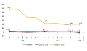 İşgücü Girdi Endeksleri, I. Çeyrek: Ocak-Mart 2026