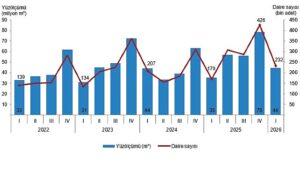Yapı İzin İstatistikleri, I. Çeyrek: Ocak-Mart 2026