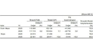 Dış Ticaret İstatistikleri, Mayıs 2026
