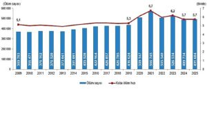 Ölüm ve Ölüm Nedeni İstatistikleri, 2025